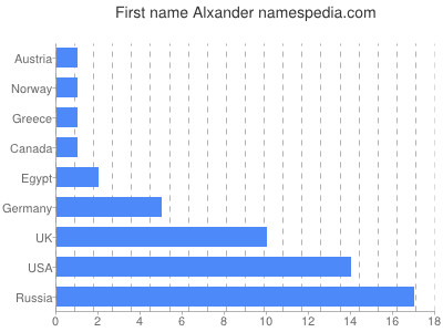 prenom Alxander
