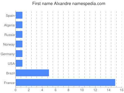 Vornamen Alxandre