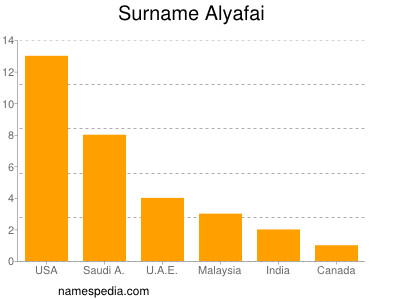 Familiennamen Alyafai