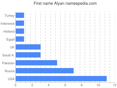 Given name Alyan
