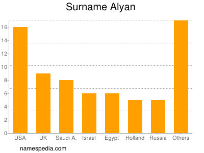 Surname Alyan