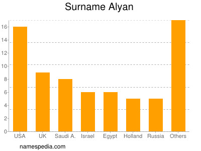 Familiennamen Alyan