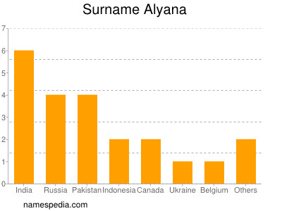 Familiennamen Alyana