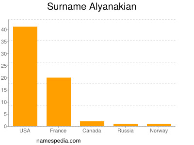 Familiennamen Alyanakian