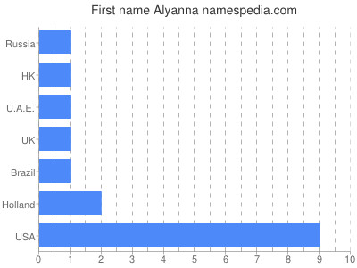 prenom Alyanna