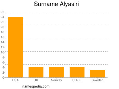 Familiennamen Alyasiri