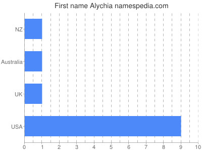 Vornamen Alychia