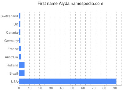 prenom Alyda