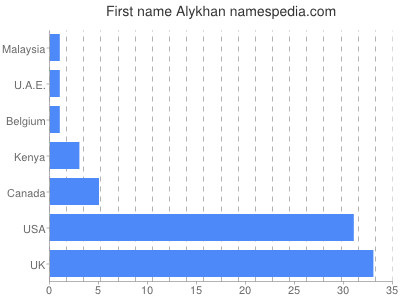 Given name Alykhan