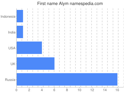 Vornamen Alym