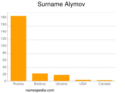 Familiennamen Alymov