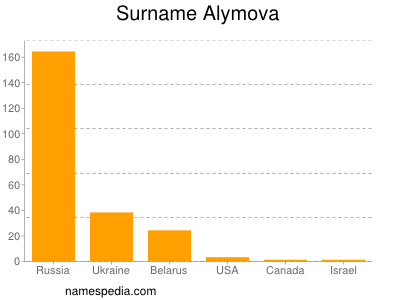Familiennamen Alymova