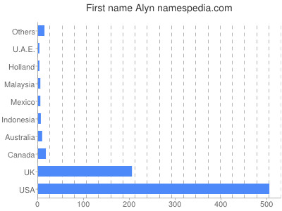 Vornamen Alyn