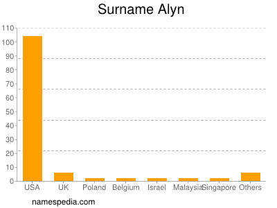 Familiennamen Alyn