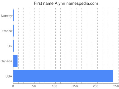 Given name Alynn