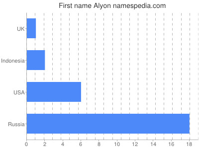 Vornamen Alyon