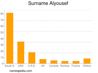 Familiennamen Alyousef