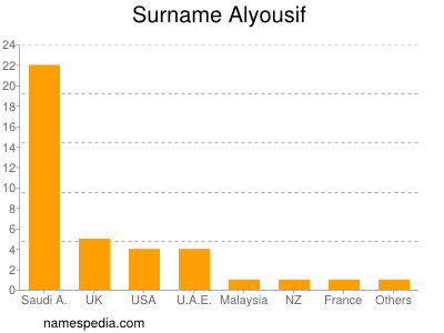 Surname Alyousif