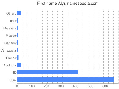 prenom Alys