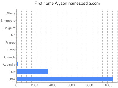 prenom Alyson