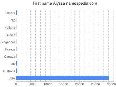 Given name Alyssa