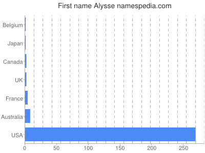 Given name Alysse