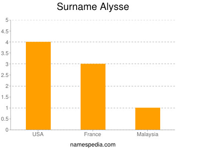 Familiennamen Alysse