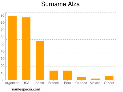 Familiennamen Alza