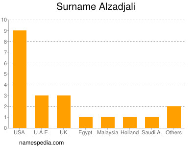 Familiennamen Alzadjali