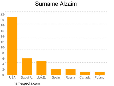 nom Alzaim