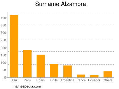 Familiennamen Alzamora