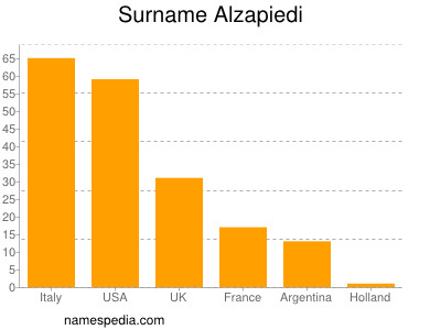 Familiennamen Alzapiedi