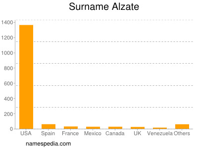 Familiennamen Alzate