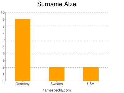 Familiennamen Alze