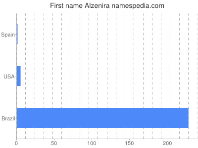 prenom Alzenira