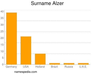 Familiennamen Alzer