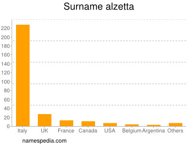 Familiennamen Alzetta