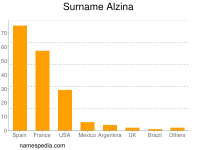 Surname Alzina