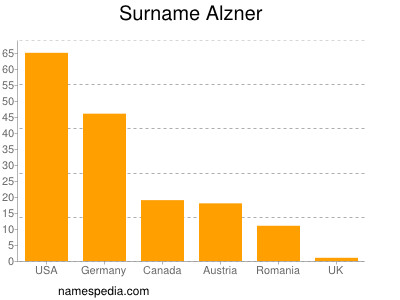 Surname Alzner