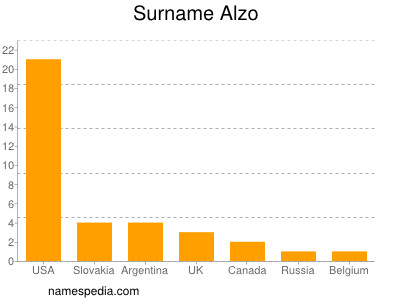 Familiennamen Alzo