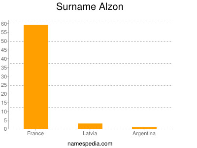 Familiennamen Alzon