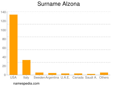 Familiennamen Alzona