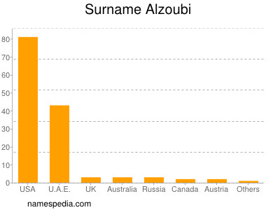 Familiennamen Alzoubi