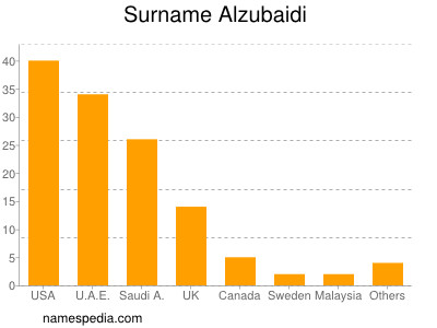 Surname Alzubaidi