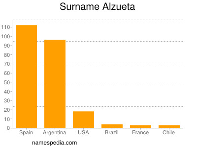 Familiennamen Alzueta