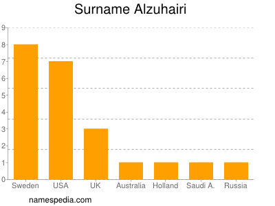 Familiennamen Alzuhairi