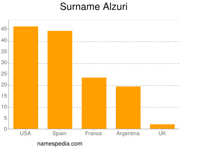 Familiennamen Alzuri