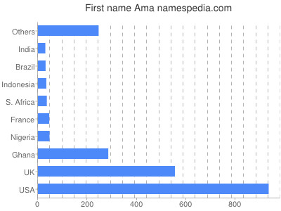 prenom Ama