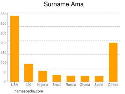 Familiennamen Ama