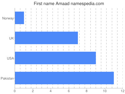 Vornamen Amaad